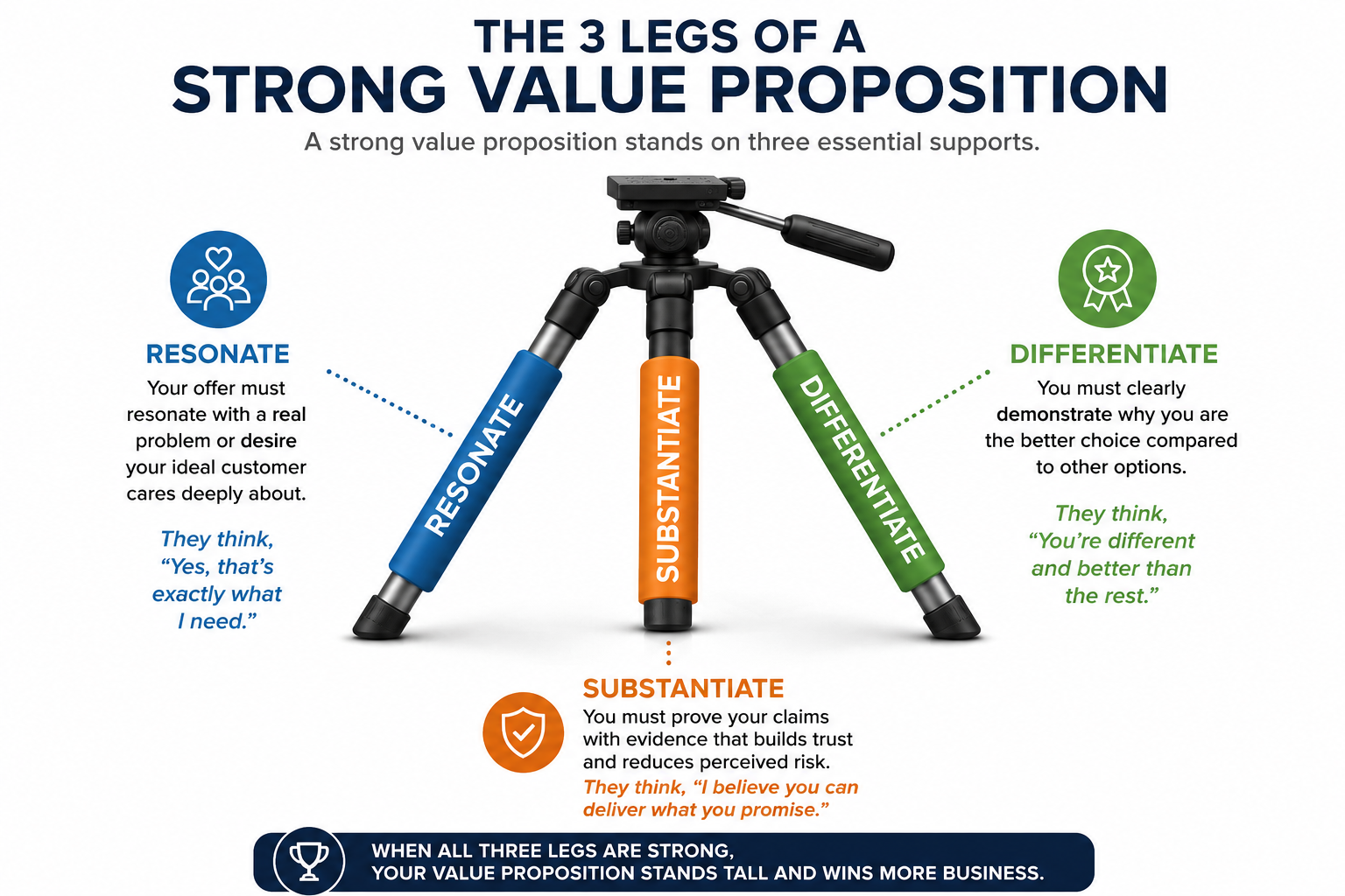 Value proposition tripod