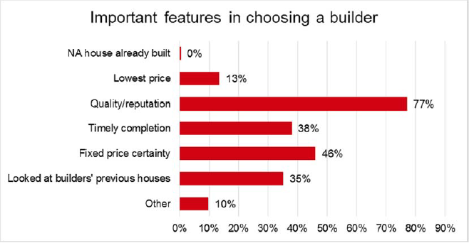 Builder_choice