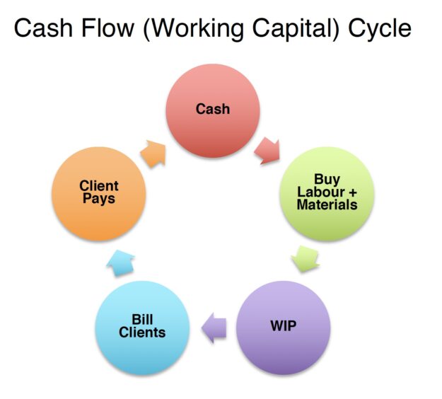cash flow cycle